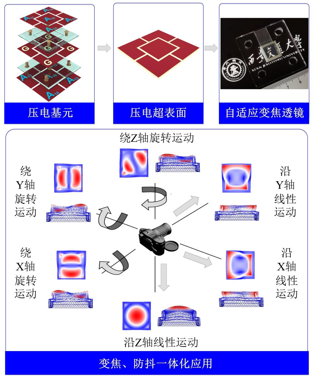 压电超表面设计 开启多功能压电驱动新范式