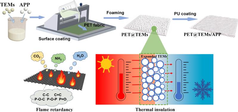 关晋平教授团队在《Polymer Degradation and Stability》发表表面功能材料研究新成果